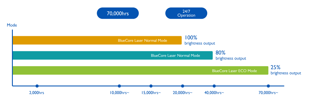 BenQ LU960UST light source supports continuous 24/7 operation