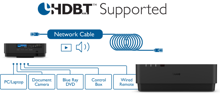 La connettività HDBaseT del BenQ LU960UST combina segnali video, audio e di controllo dei dispositivi da più fonti