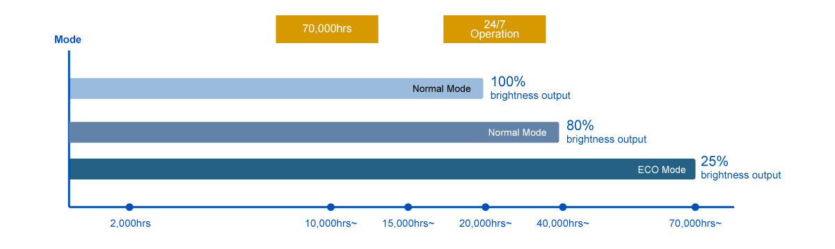 BenQ LU9800 Large Venue Projector supports continuous 24/7 operation and is suitable for public display applications in museums and exhibitions
