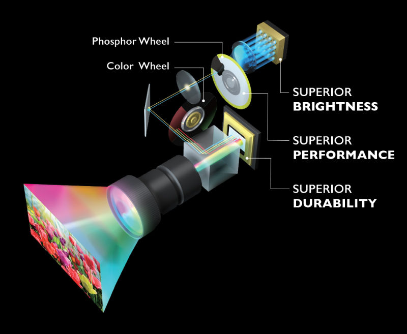 Le projecteur BenQ LU9800 pour grandes salles est doté de la technologie laser à haute luminosité DLP exclusive pour les applications dans les grandes salles