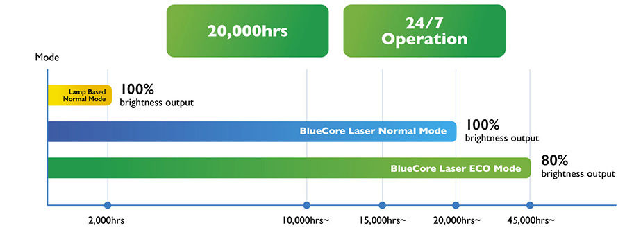 Projecteur laser dédié aux grandes salles LU9915