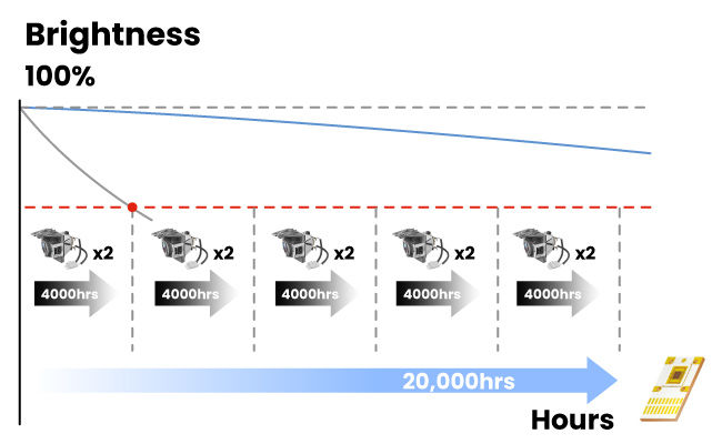 Le LH600ST a une durée de vie de 20 000 heures sans remplacement de lampe et jusqu’à 30 000 heures en mode Eco.