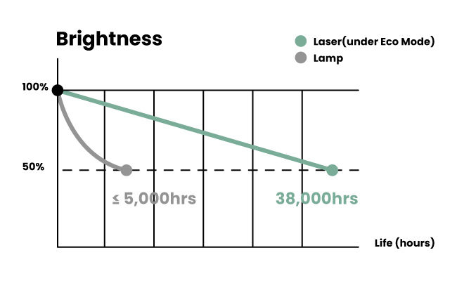 Díky plně uzavřenému laserovému zdroji světla a prachotěsnému provedení komponent nabízí projektor LH856UST v úsporném režimu až 38 000 hodin provozu bez údržby, a to bez nutnosti měnit lampu nebo platit za údržbu.