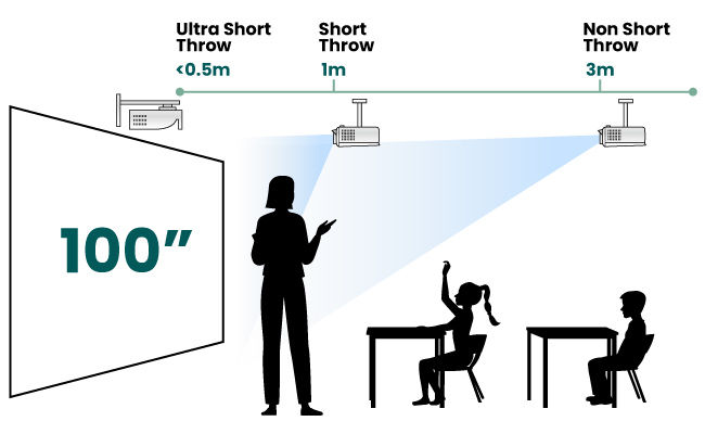 Focale ultra-courte