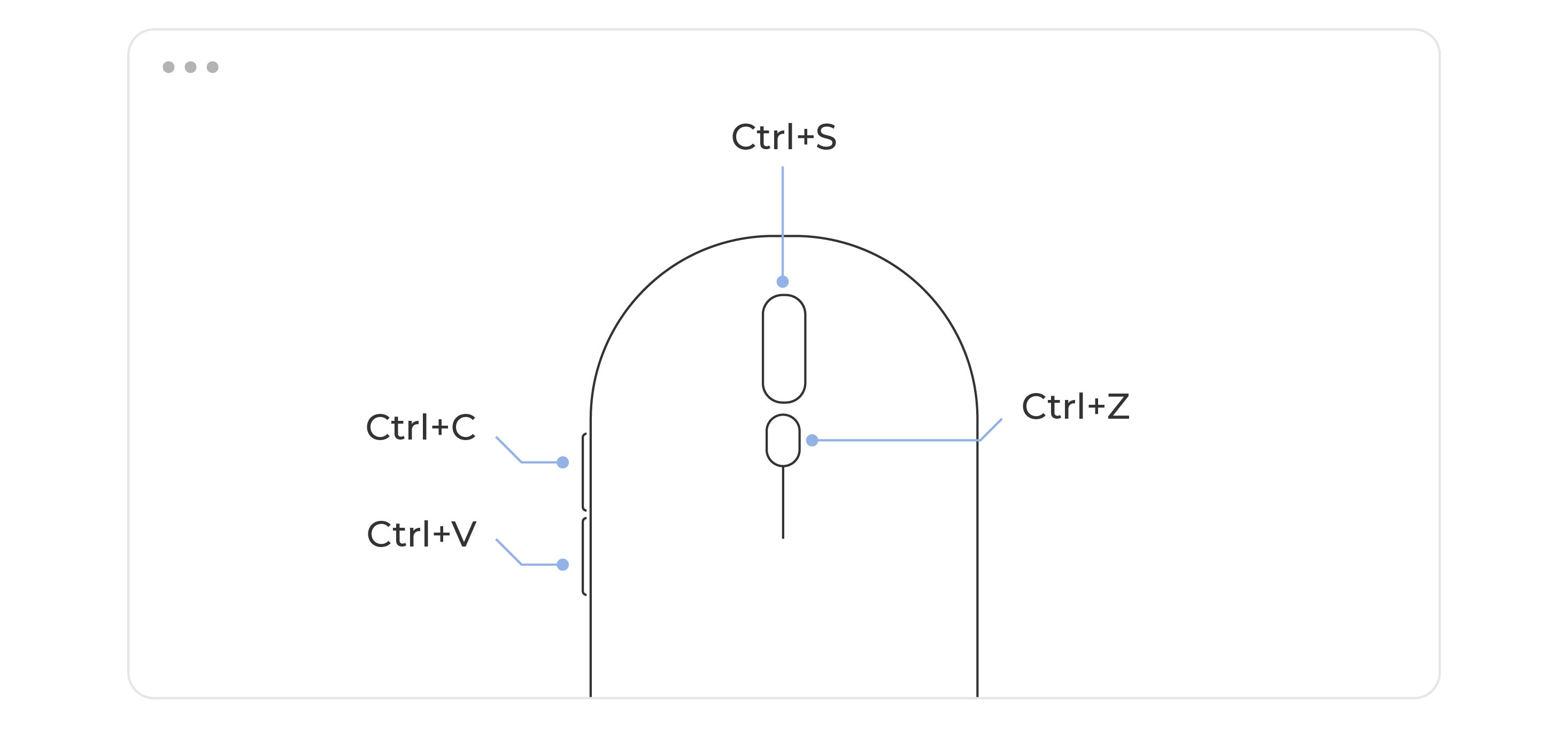 Illustration showing customizable mouse buttons assigned to common shortcuts such as copy, paste, save, and undo.