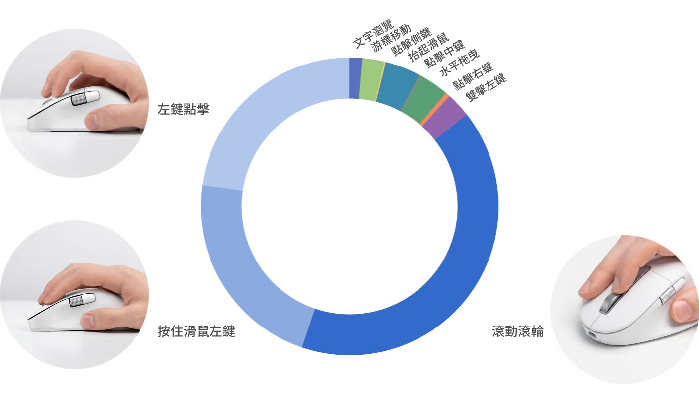 圖表顯示在日常工作的滑鼠操作裡，左鍵點擊、按住拖曳、滾輪捲動是最頻繁、也最花時間的互動動作。