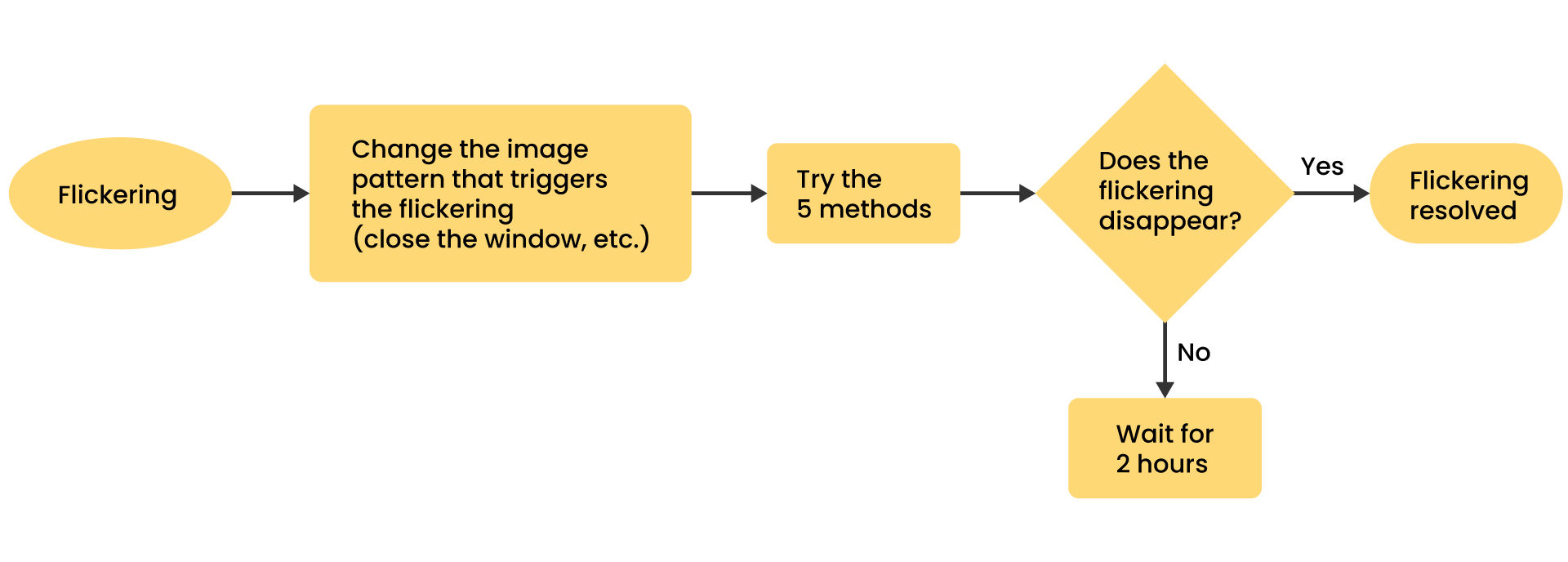 How to Fix Mac M1/M2 External Monitor Flicker? 1. Take a look at this simple flow chart, it can help you decide how to handle flickering if it happens. 