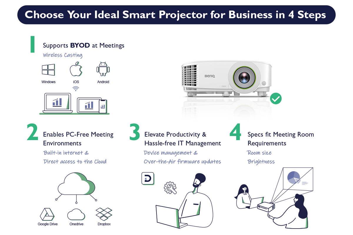 4 ขั้นตอนในการเลือกโปรเจคเตอร์อัจฉริยะแบบไร้สายที่เหมาะกับธุรกิจของคุณมากที่สุด โปรเจคเตอร์อัจฉริยะที่ดีจะช่วยให้การอ่าน USB การติดตั้งแอป และการนําเสนอแบบไร้สายสามารถทำได้อย่างง่ายดายและราบรื่น