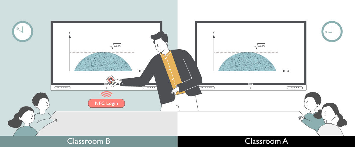 BenQ Tap 'N Teach instant login technology makes it faster and more convenient for teachers to immediately log in to different interactive displays, allowing them to move and teach in various locations easier