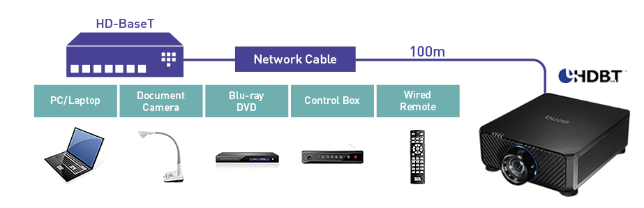 HDBaseT Advanced Digital Connectivity