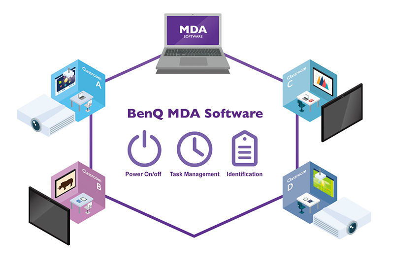 Centralized Multiple Display Management