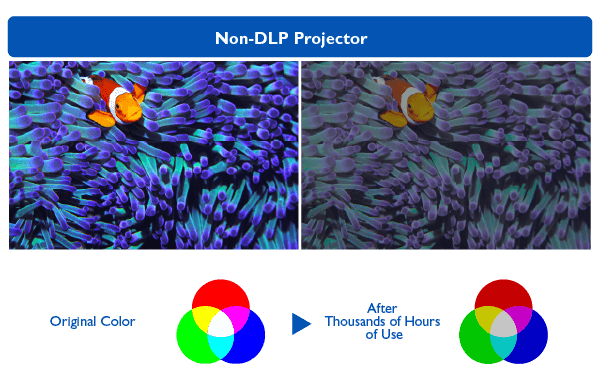 DLP không bị suy giảm màu sắc