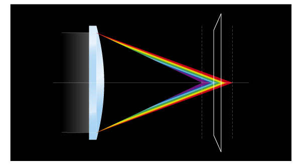 non low dispersion lens?$ResponsivePreset$