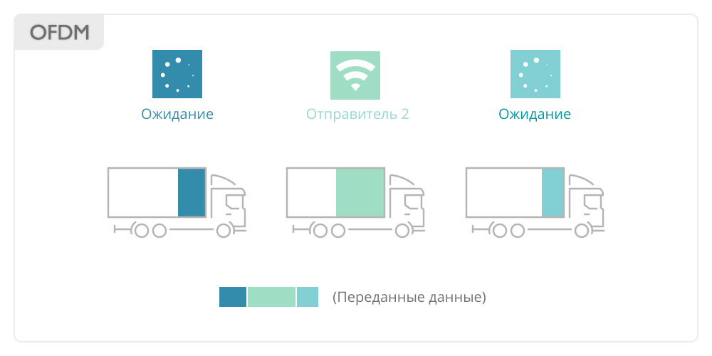 OFDM/Wi-Fi 5 позволял грузовику перевозить посылки только от одного отправителя за раз.