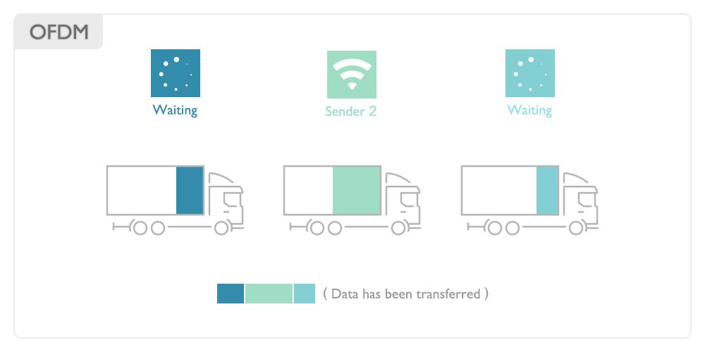 OFMA/Wi-Fi 5 only allowed a delivery truck to transport packages from one sender at a time