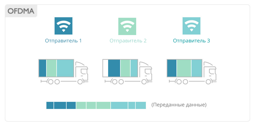 OFDMA/Wi-Fi 6 использует грузовики, которые могут одновременно перевозить посылки от нескольких отправителей