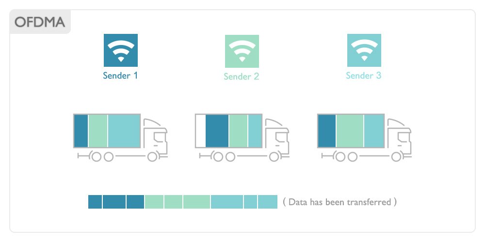 OFMDA/Wi-Fi 6 features trucks that can transport packages from multiple senders simultaneously