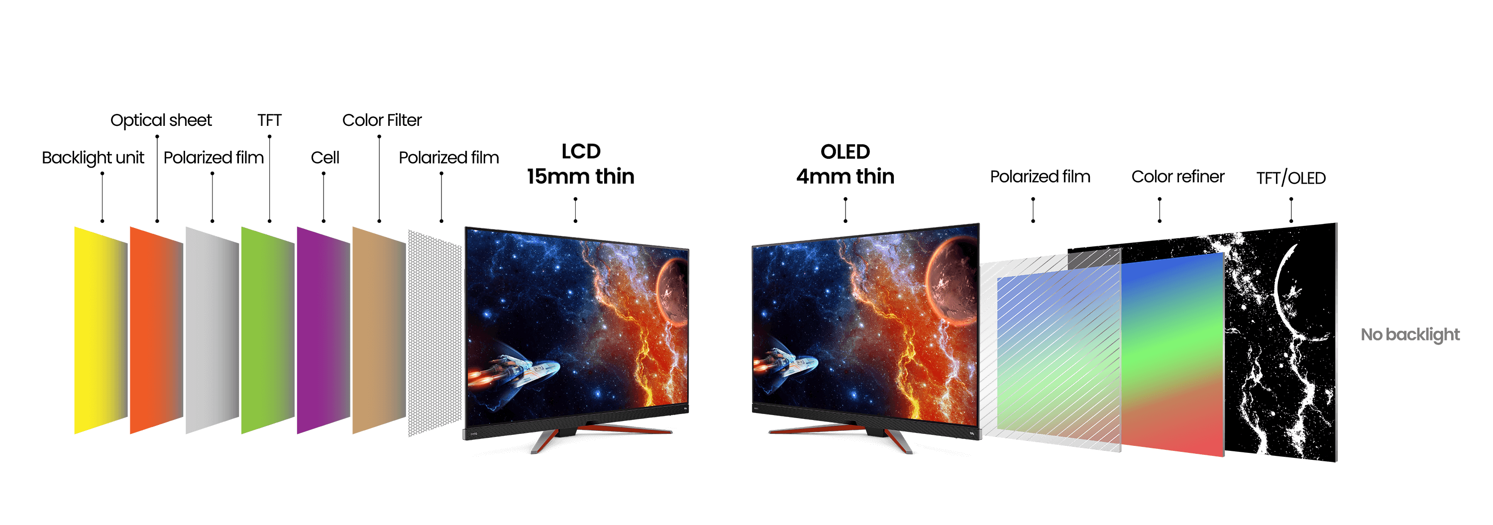 OLED monitors have excellent image quality with the widest color range and highest contrast levels as OLED pixels are turned off when not in use they create perfect black levels