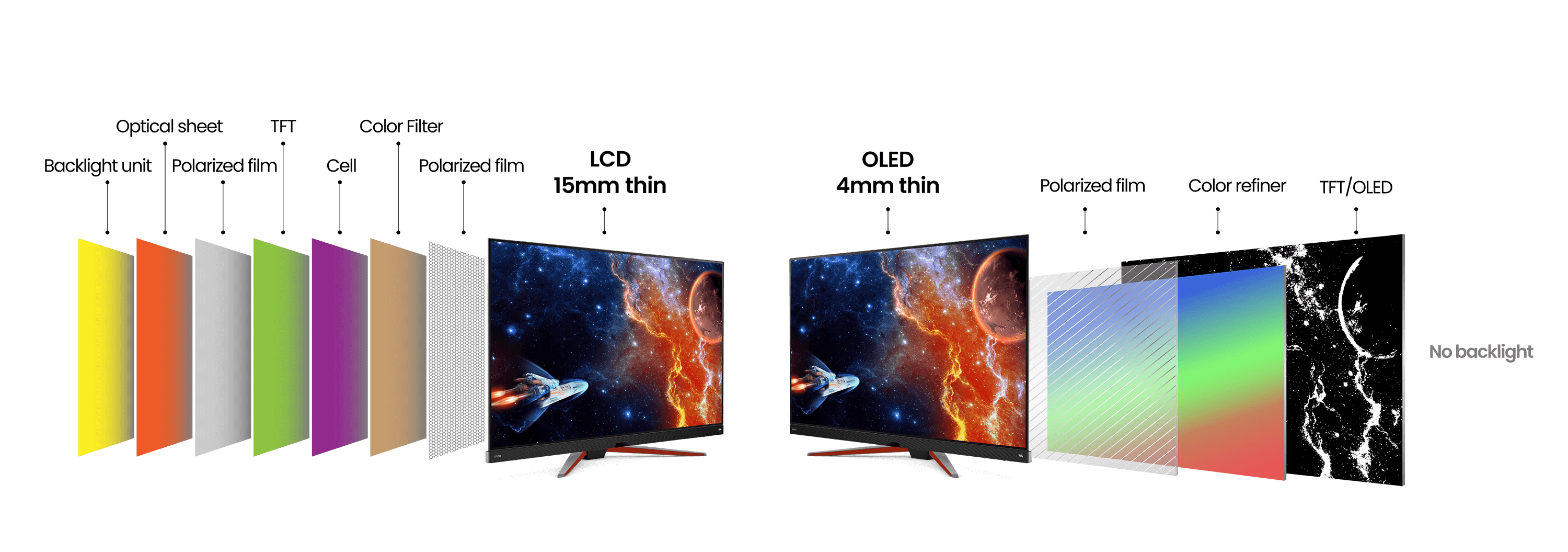 Aplicarea tehnologiei OLED în monitoarele pentru gaming Tehnologia OLED (Organic Light-Emitting Diode) este recunoscută pentru excelenta calitate a culorilor și raportul de contrast ridicat. Întrucât fiecare pixel emite propria sa lumină, ecranele OLED pot realiza un negru absolut și culori vibrante, care sunt deosebit de benefice pentru scenele întunecate și conținutul cu gamă dinamică ridicată din jocuri, îmbunătățind imaginile vizuale cu imagini bogate și realiste.