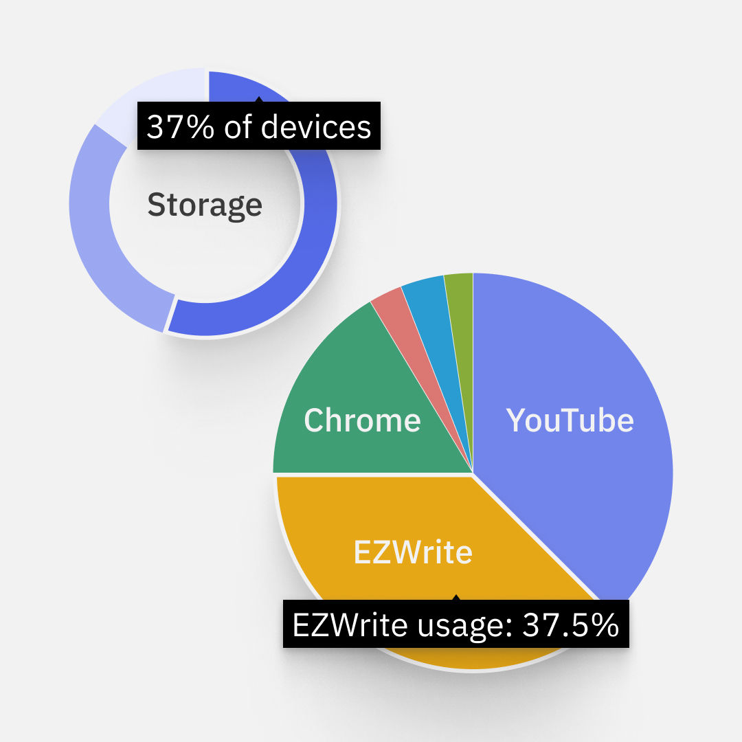 Use analytics to optimize device usage