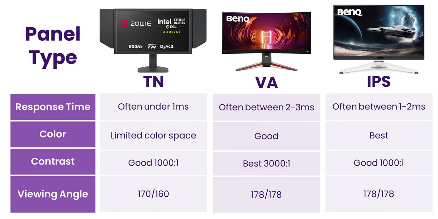 Comparison table: VA vs. IPS. vs. TN panel