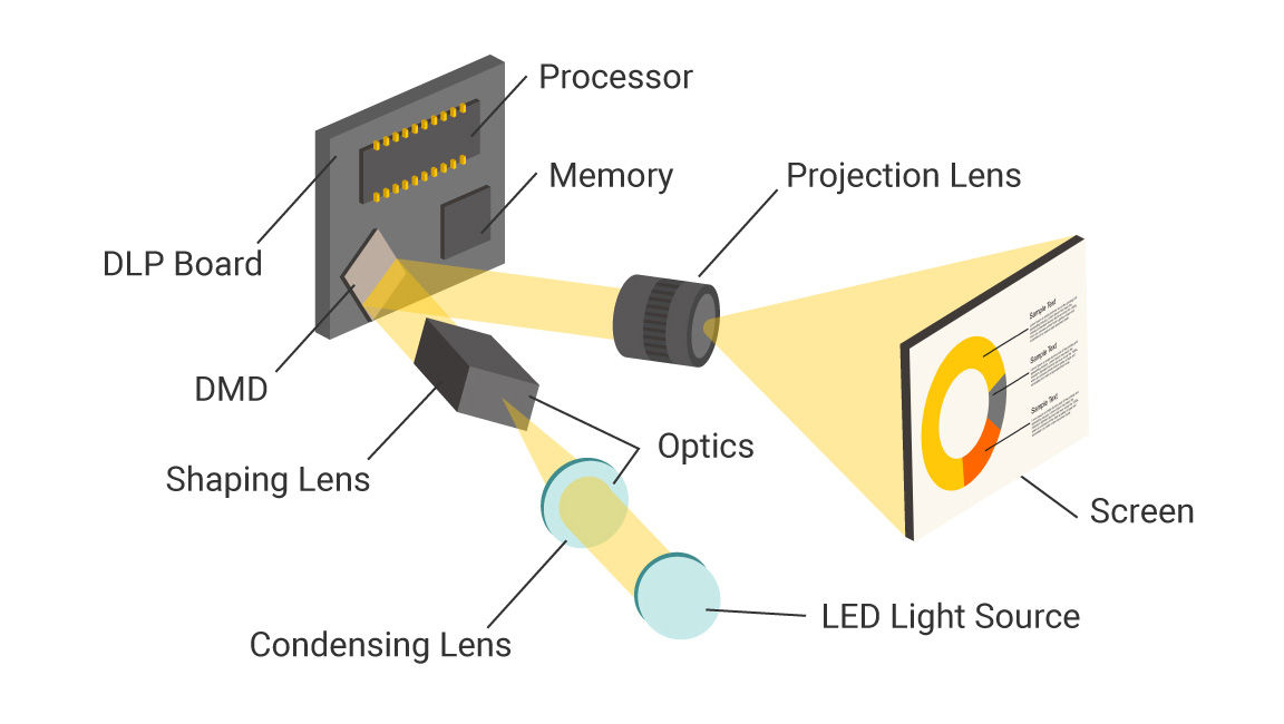 DLP Portable Projector's Comprehensive Optical Architecture