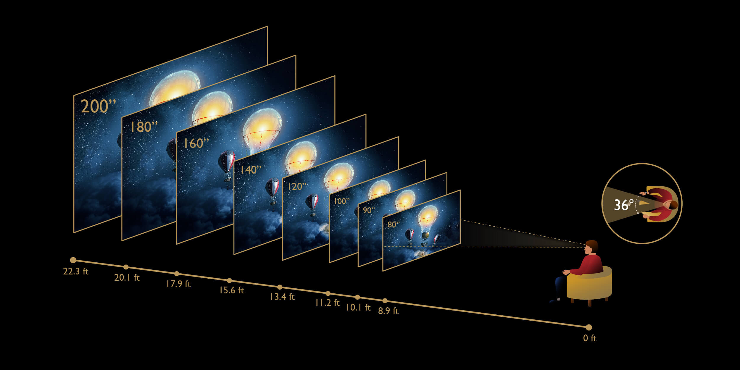 BenQ home projectors suit your need for different screen sizes and different seat-to-screen distance.