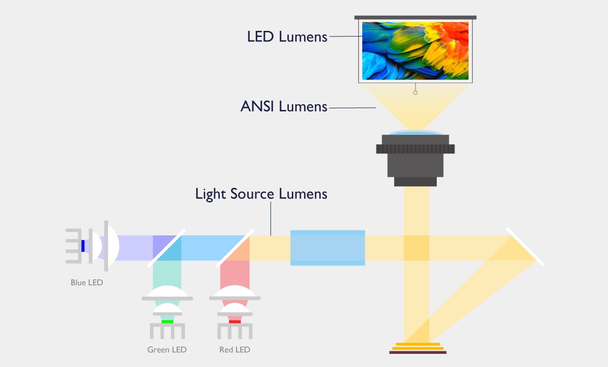 Какви са основните мерки за измерване на яркостта на проектора?