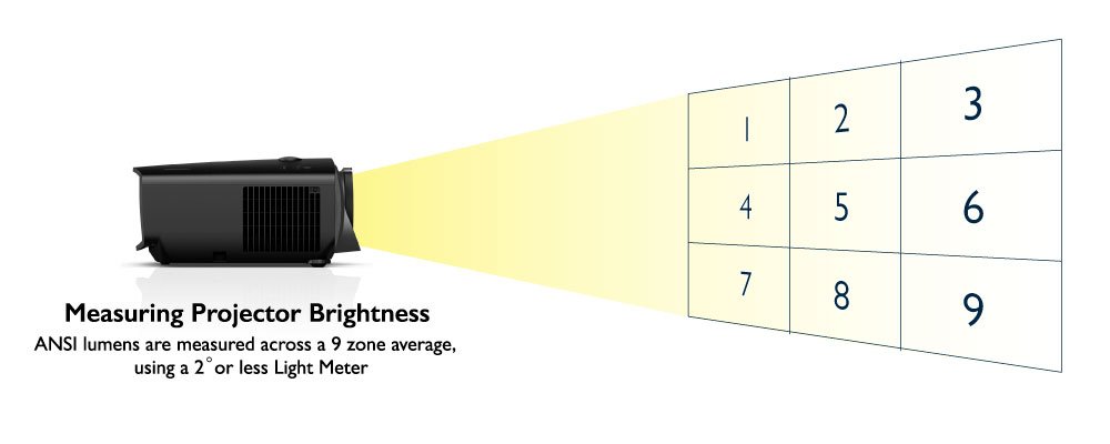 Máy chiếu BenQ sử dụng tiêu chuẩn độ sáng ANSI được quốc tế công nhận vì đây là cách đo độ sáng duy nhất sử dụng phương pháp luận khoa học, tiêu chuẩn được cơ quan quốc tế chứng nhận.