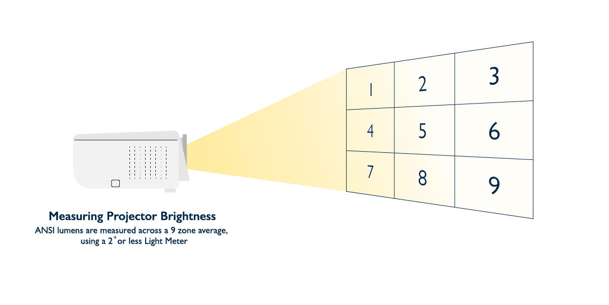 BenQ projectors are labeled with international-recognized standards for brightness, such as ANSI.