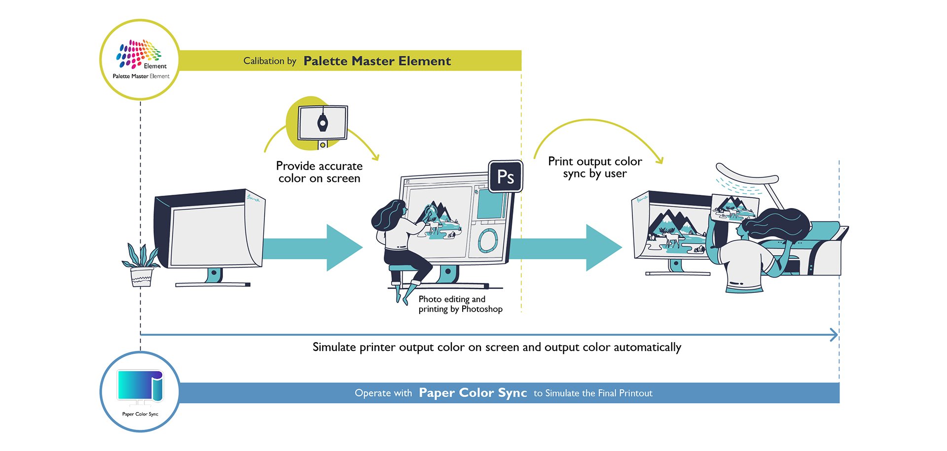 palette master element is in charge of color calibration and paper color sync is for you to preview printing results for screen-to-print color accuracy in few steps