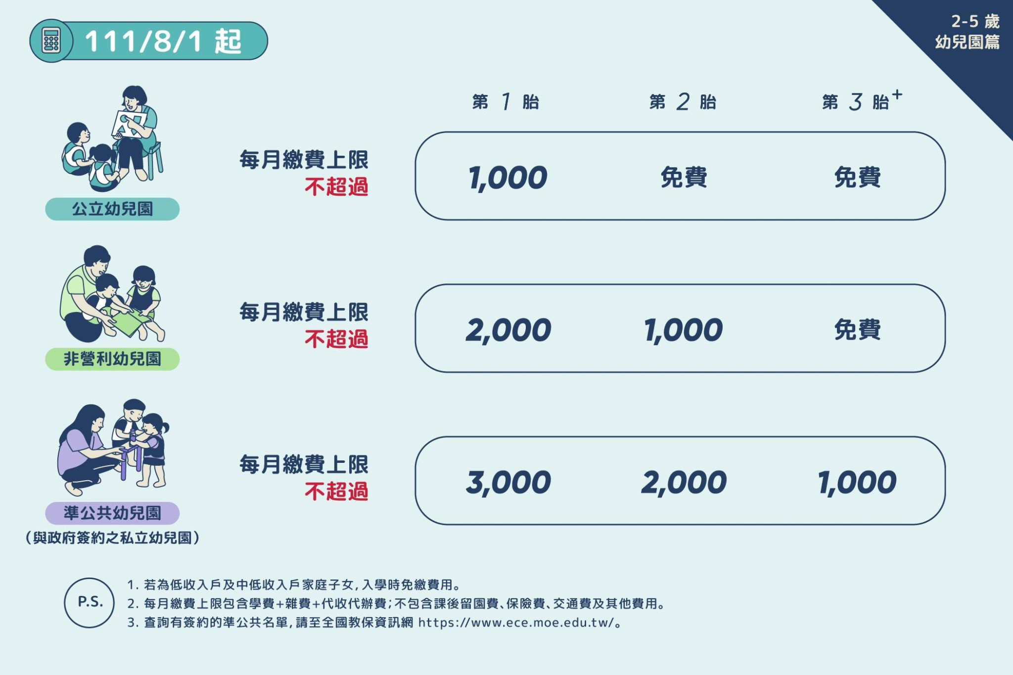 私立幼兒園補助