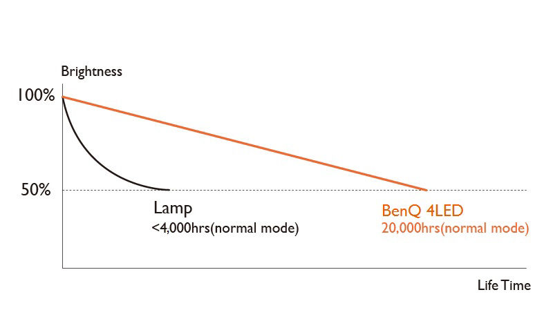 grafik perbandingan lampu tradisional dengan BenQ 4LED