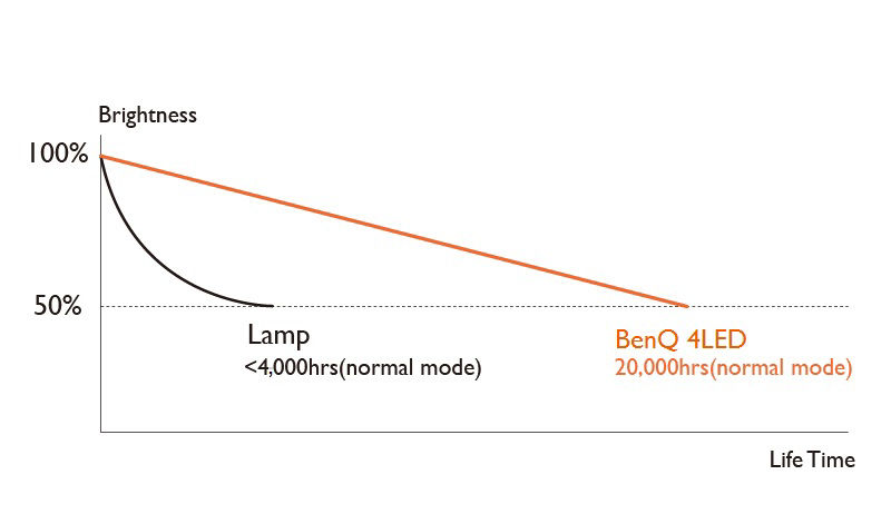 Máy chiếu 4LED BenQ