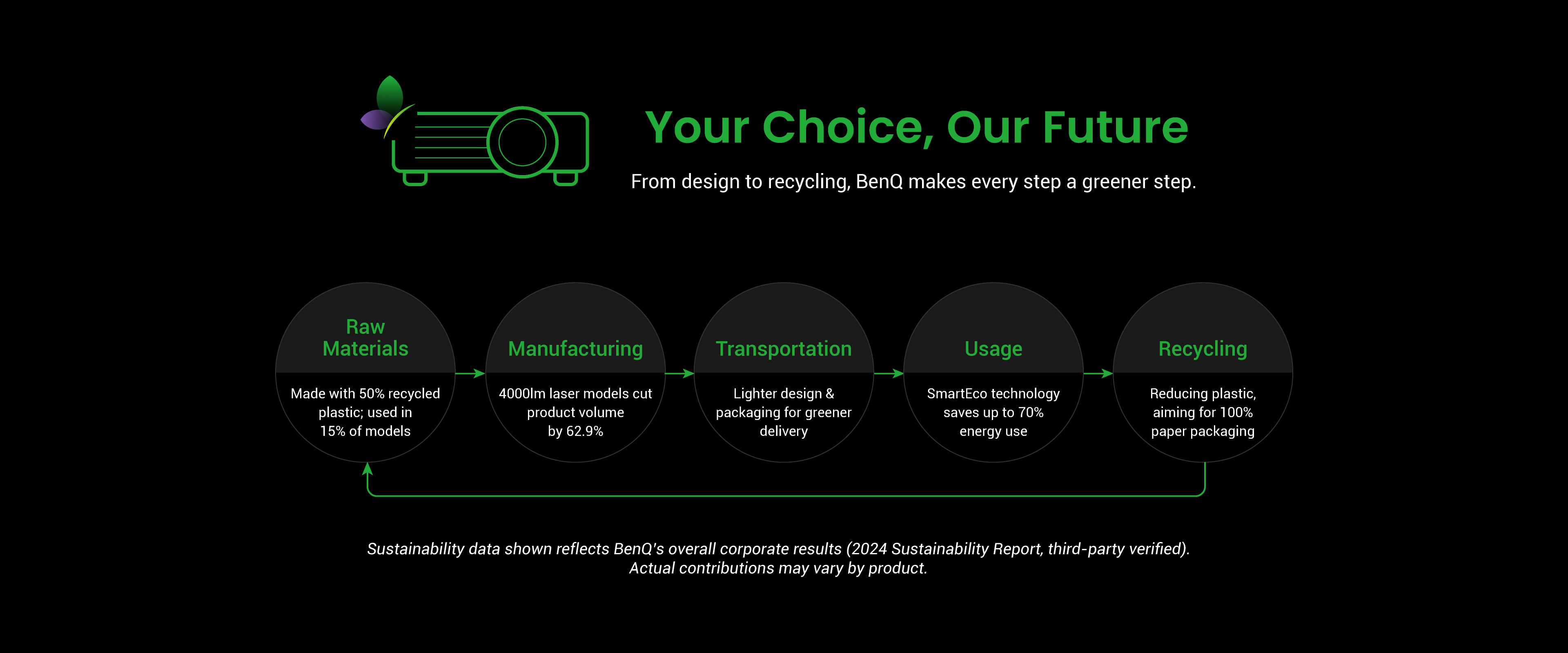 BenQ sustainable projector showing carbon footprint reduction journey and eco design innovation