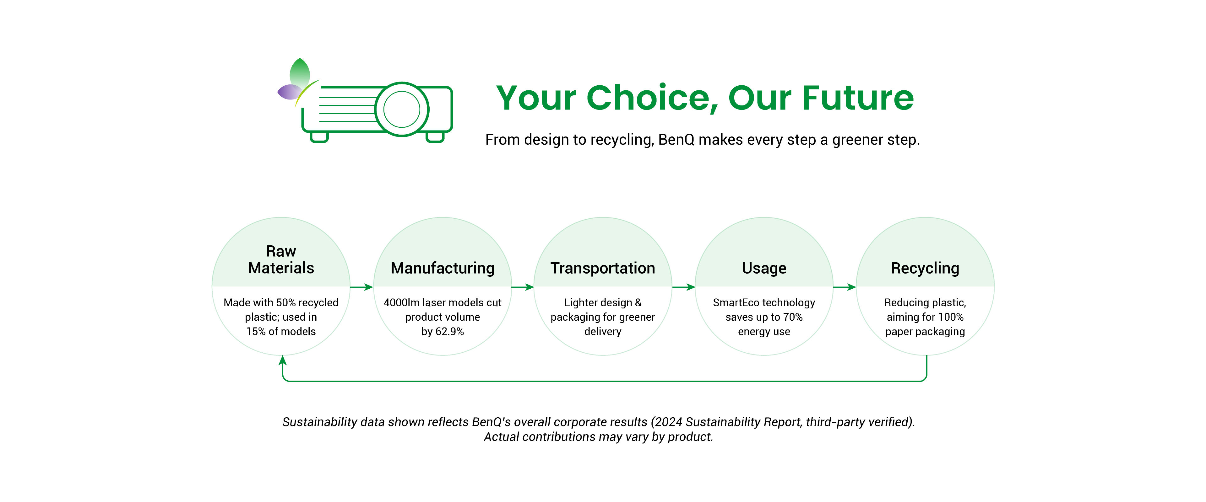 BenQ sustainable projector showing carbon footprint reduction journey and eco design innovation
