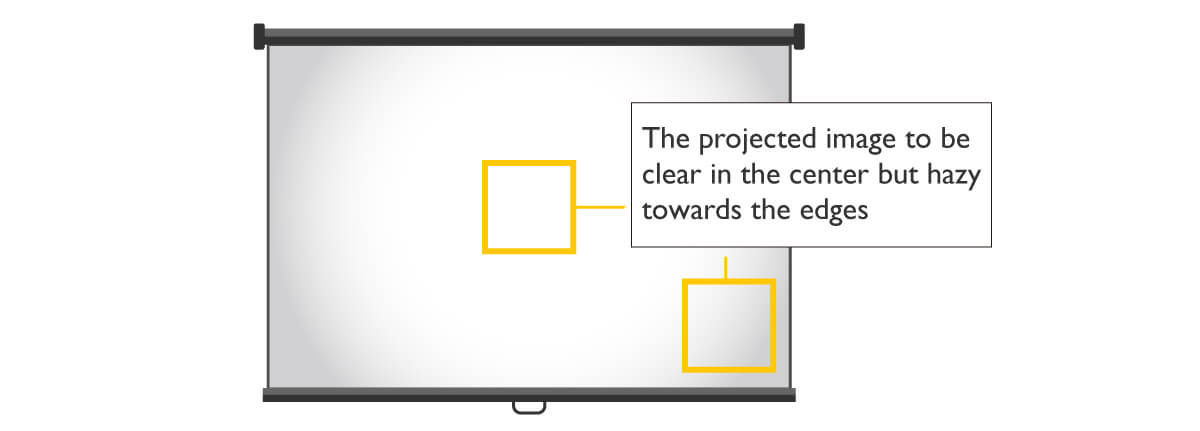Hình ảnh được chiếu rõ ràng ở khu vực trung tâm nhưng mờ về phía các cạnh