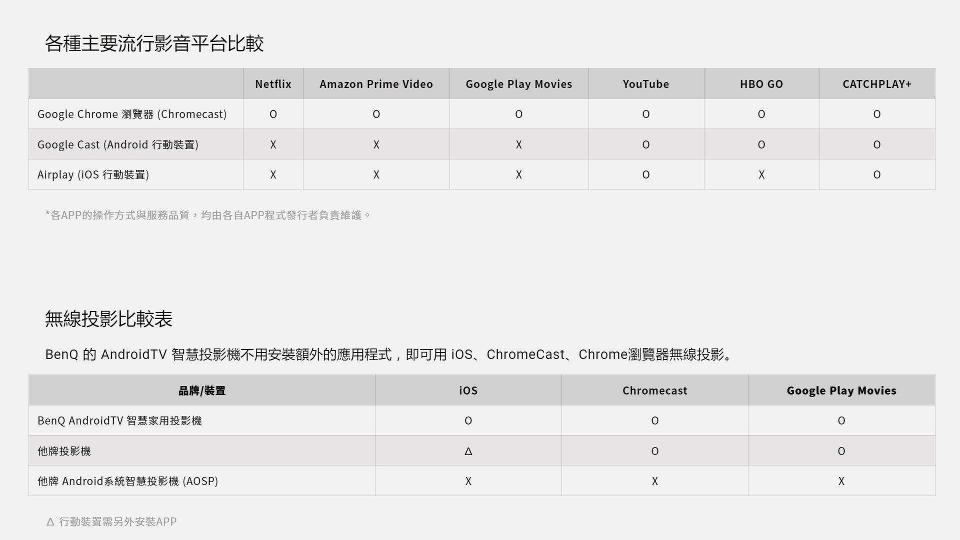 各種主要流行影音平台比較