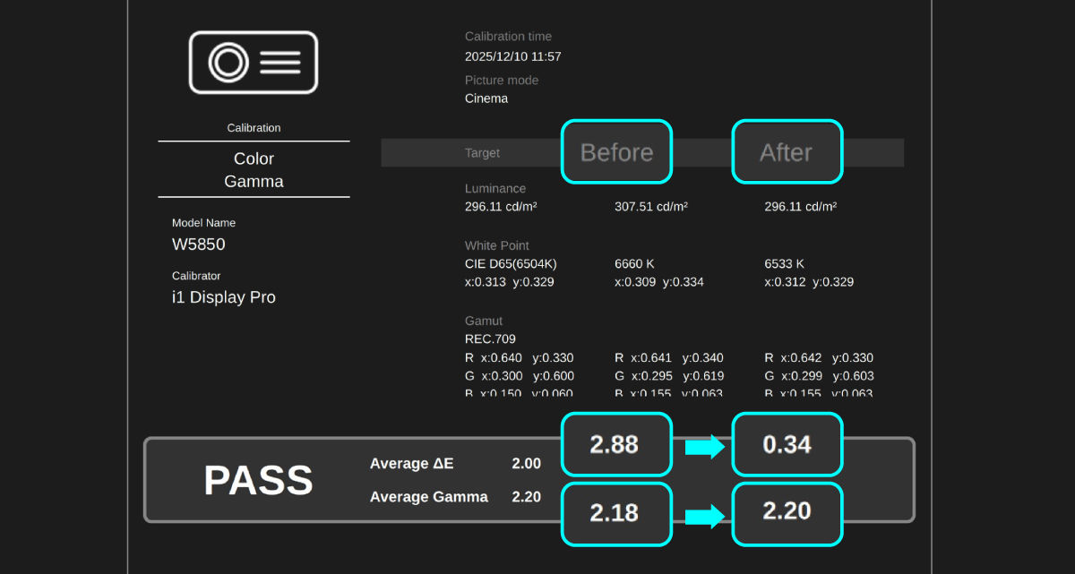 Report data from the W5850 shows Delta E reduced from 2.88 to 0.34 and gamma aligned to 2.20, confirming precise, reference‑level color accuracy. 