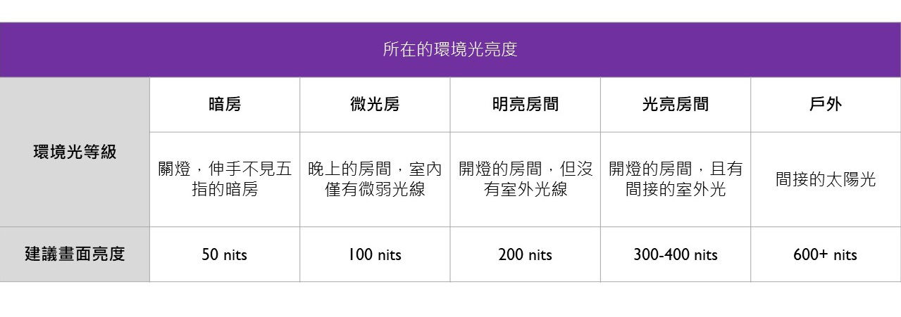 常見的投影機亮度單位介紹 流明 Lumens 勒克斯 Lux 尺朗伯 Foot Lamberts 尼特 Nit 以及ansi 流明 Ansi Lumens Benq 台灣