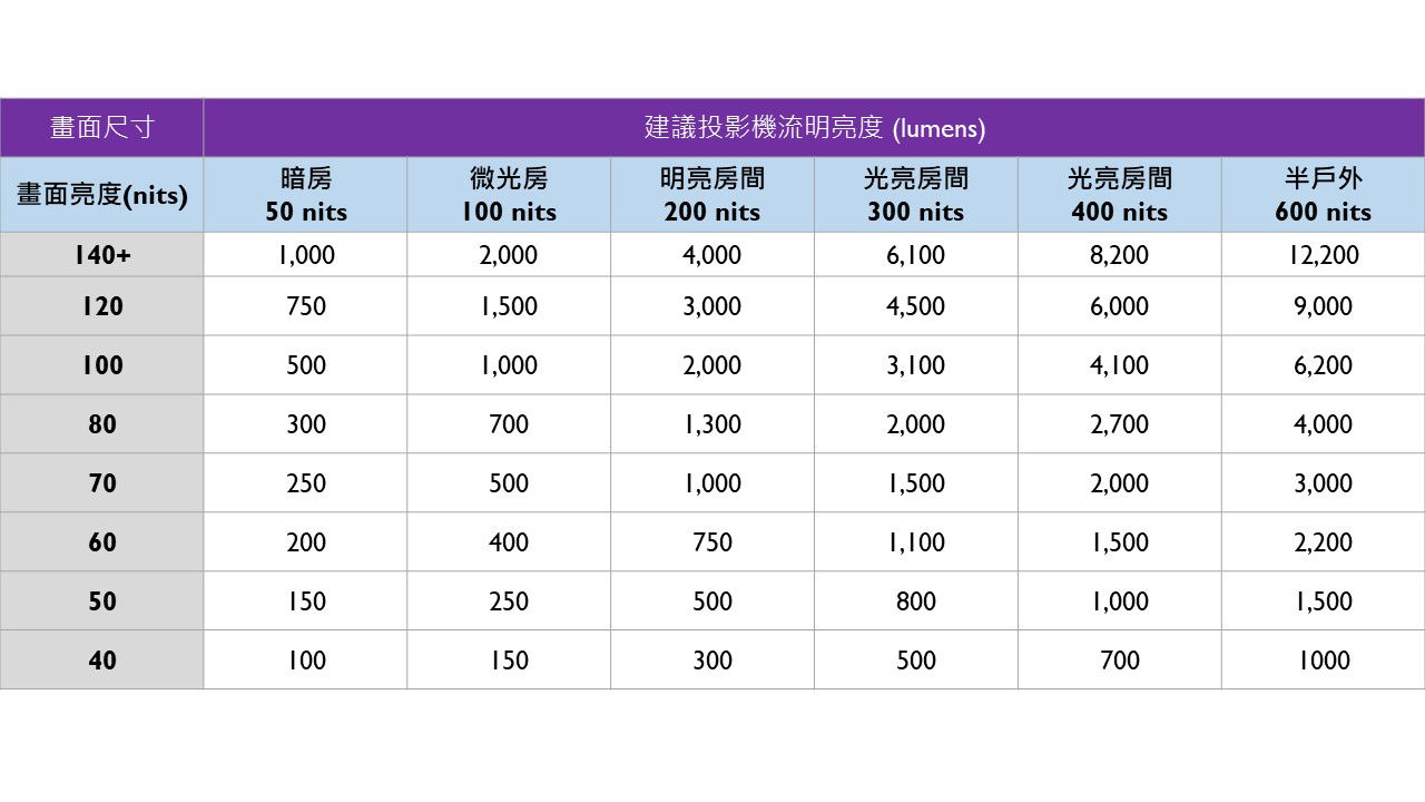 投影機流明度推薦