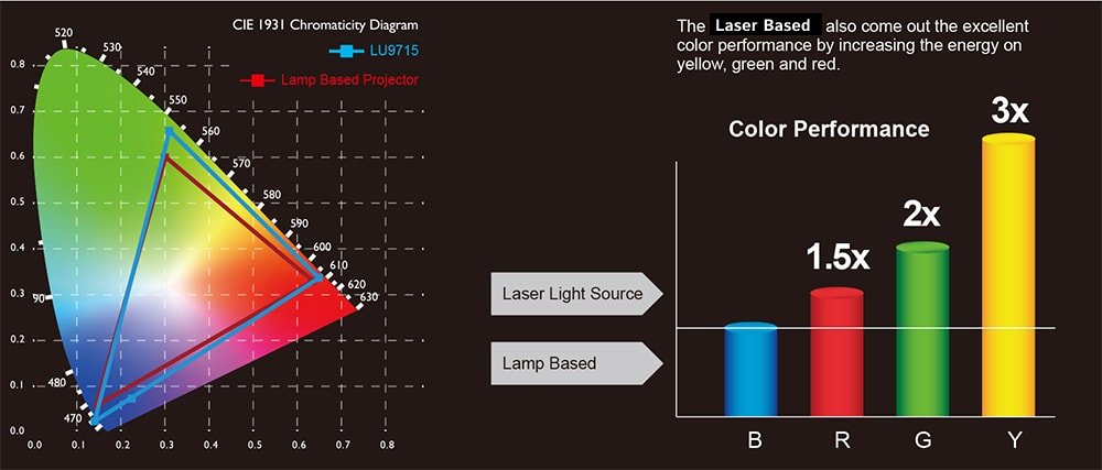 BenQ LU9715 WUXGA Bluecore Laser large-venue projector with a dual color wheel produces brilliant color and a wide color gamut.