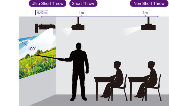 BenQ MW843UST WXGA DLP Interactive Classroom Projector with a 0.37 ultra-short throw ratio can eliminate distracting shadows and glare for students and teachers.