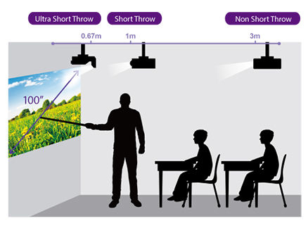 Diferencias entre Proyectores de tiro corto o short throw, ultra corto, y  tiro normal