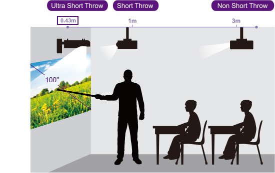 BenQ MW843UST WXGA DLP Interactive Classroom Projector with a 0.37 ultra-short throw ratio can eliminate distracting shadows and glare for students and teachers.