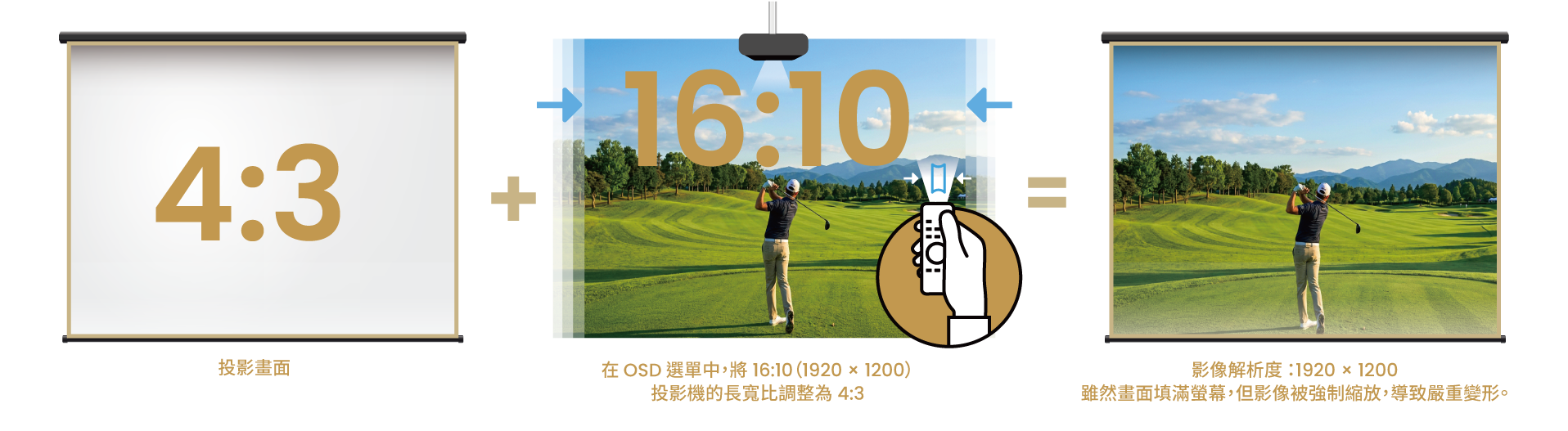 Change th projector aspect ratio from 16:10 to 4:3, the result will match but the image is distorted