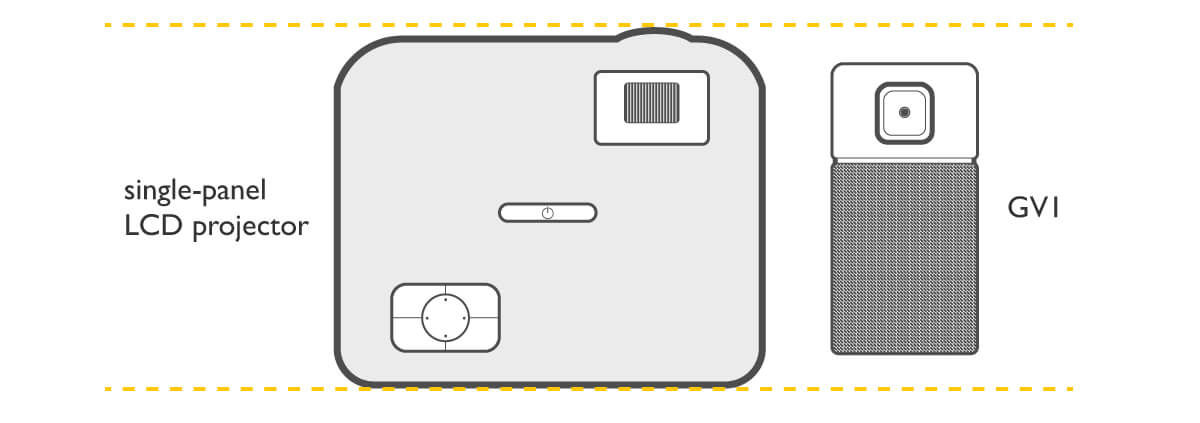 The image shows a BenQ GV1 with 180lm brightness on the left compared to a single-panel LCD projector with a measured brightness level of 90lm. Not only is the DLP-based GV1 significantly smaller, its brightness is also double that of the LCD projector.