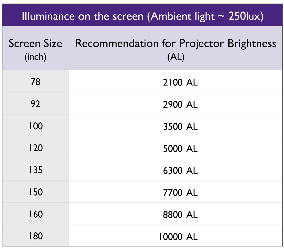 The table below lists the recommended brightness in lumens for a projector installed in a 250-lux ambient light setting based on screen size.