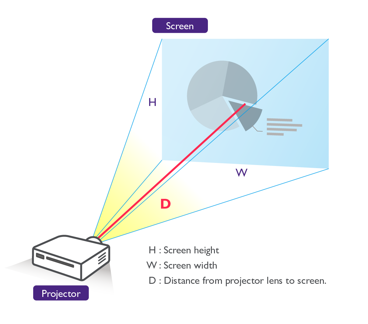 Throw ratio is the distance from the projector lens to the screen divided by the screen width.