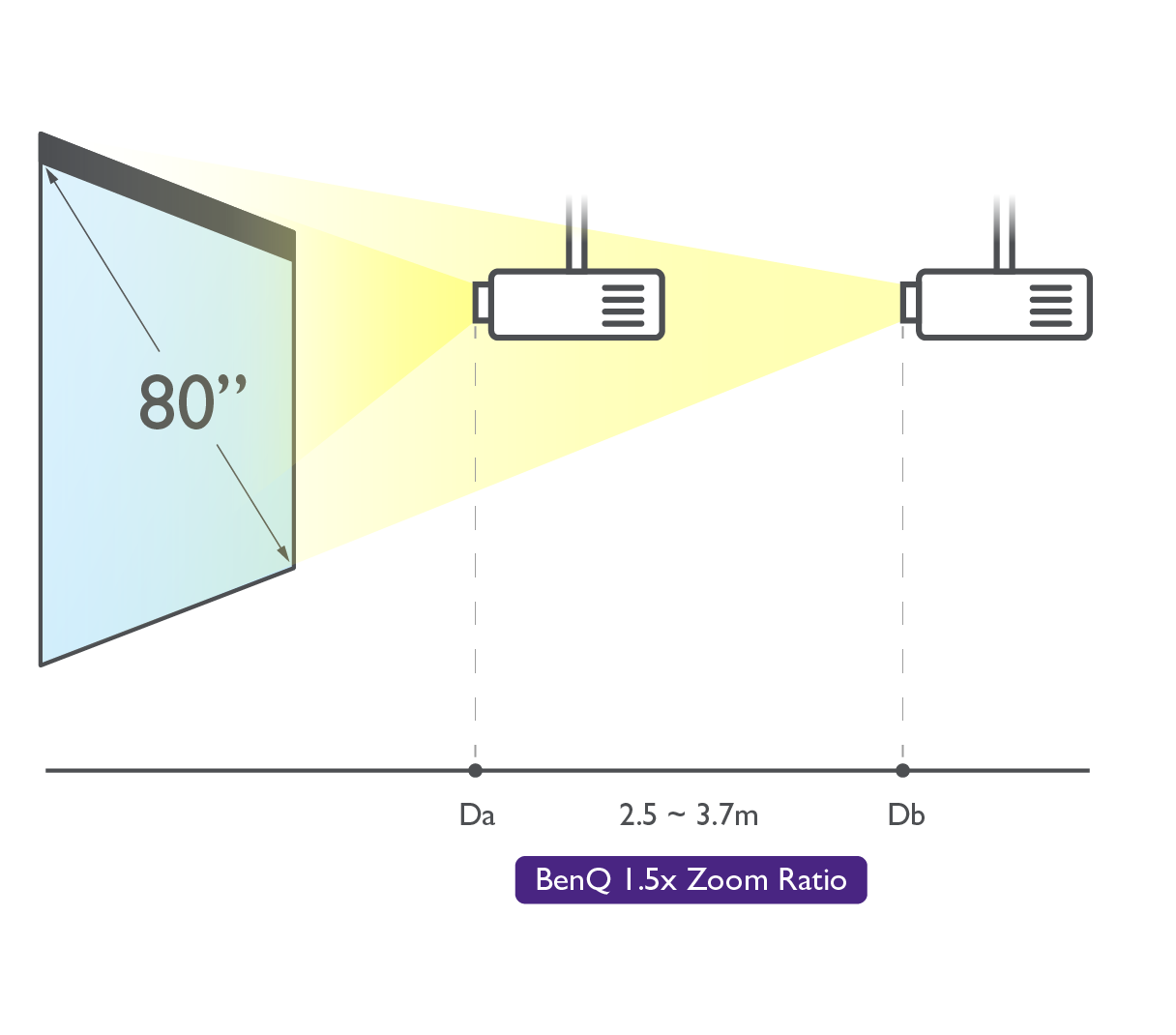 In this scenario, as seen in the image below, the zoom ratio is equal to the Da divided by Db, where D is the distance between the projector and the screen.
